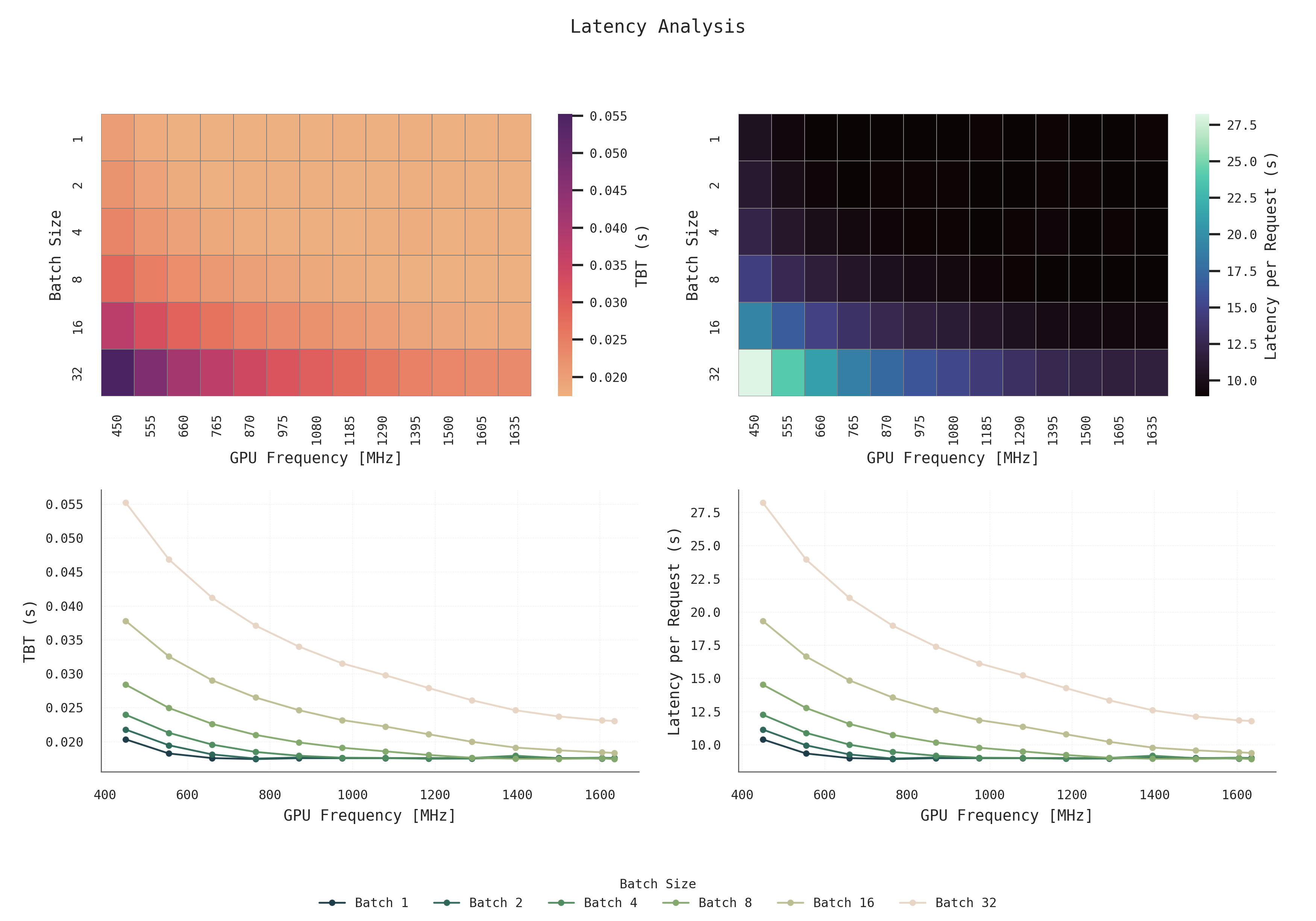 Latency Analysis