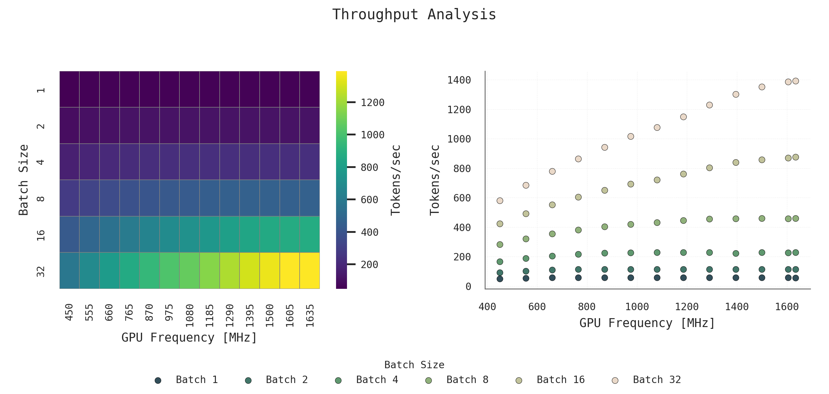 Throughput Analysis
